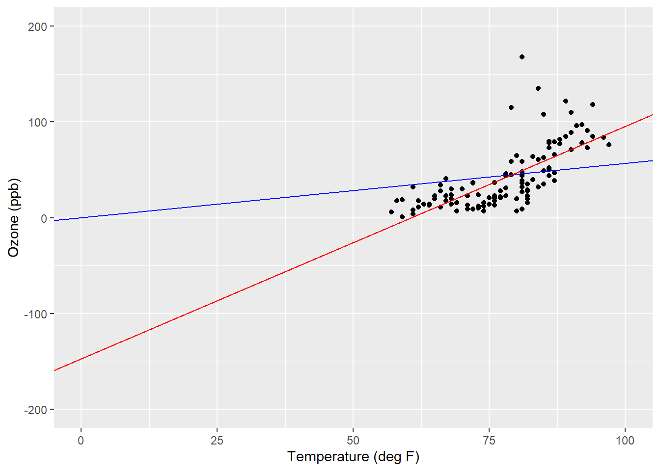 Regression lines showing y-intercept values for a simple proportions model (blue) and simple linear regression model (red) applied to the ozone data.