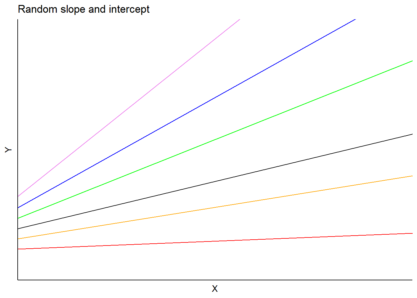 Example mixed model with random intercept and slopes terms.