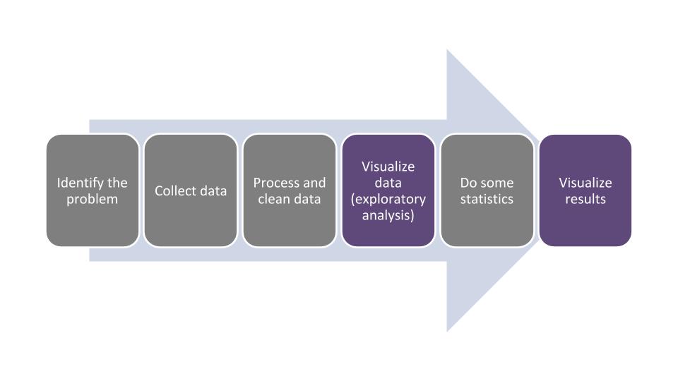 The data analysis life cycle.