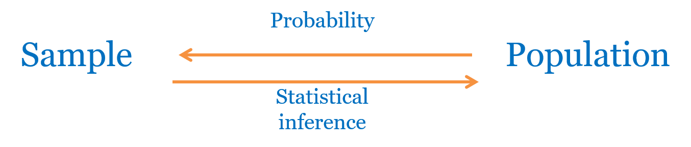 Probability allows us to use information from populations to inform samples.