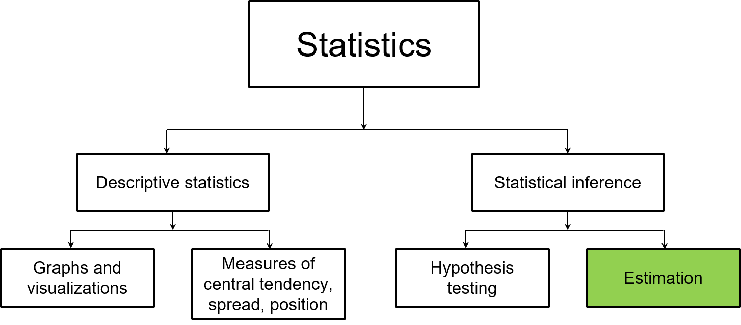 The remainder of this book focuses largely on estimation, a core component of statistical inference.