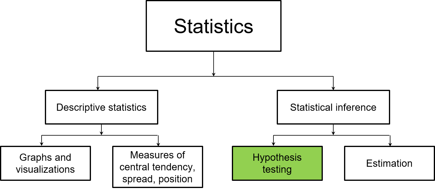 The next chapters focus on hypothesis tests, a component of statistical inference.