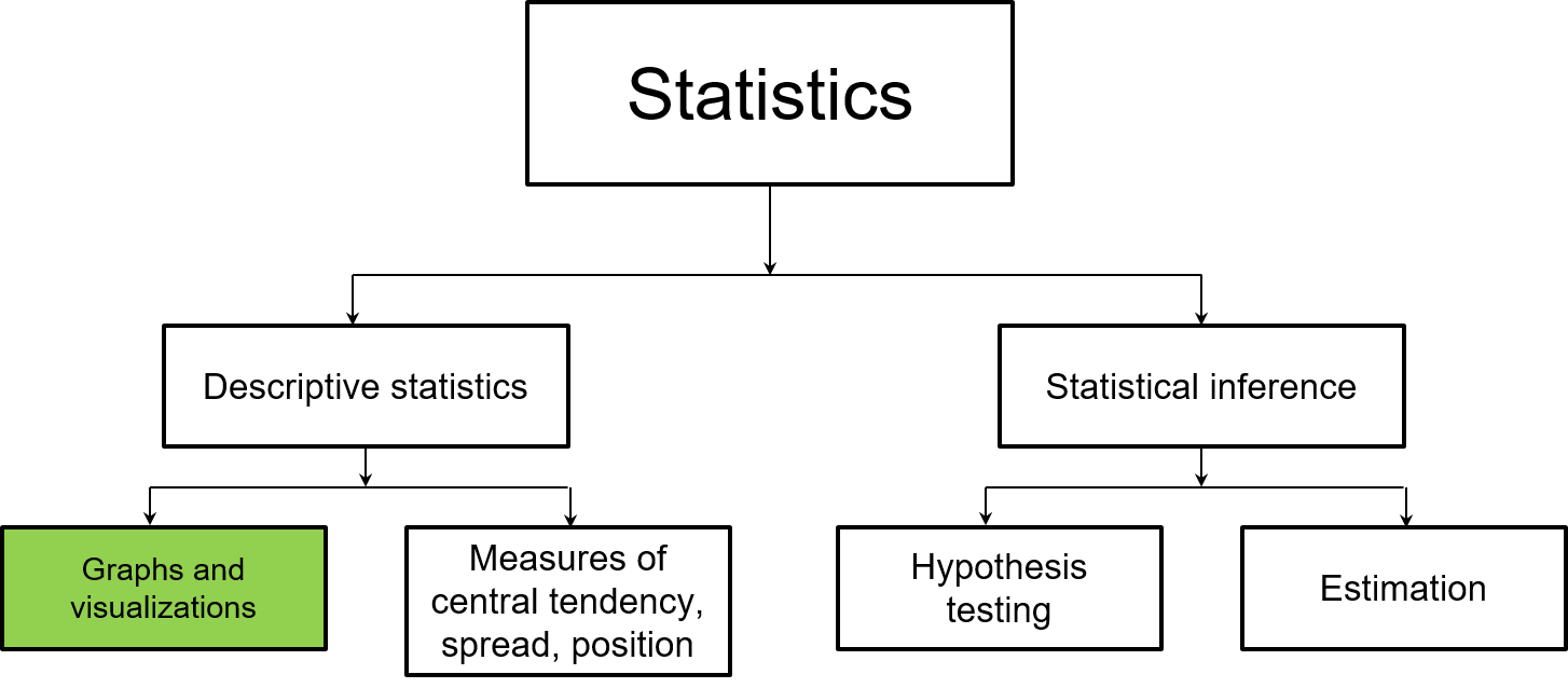 This chapter focuses on how graphs and visualizations are used in descriptive statistics.