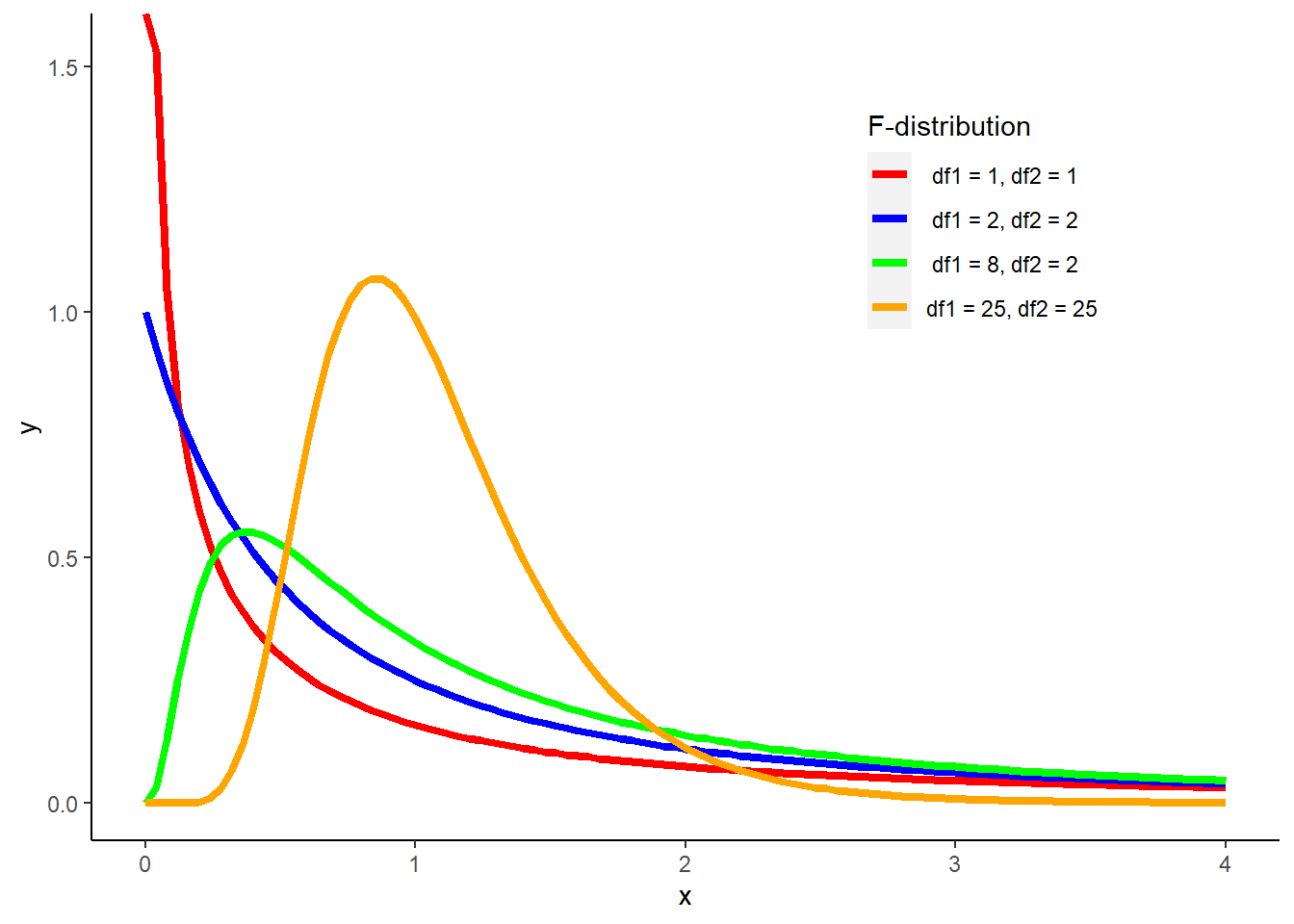 The F-distribution with varying degrees of freedom collected from two samples.