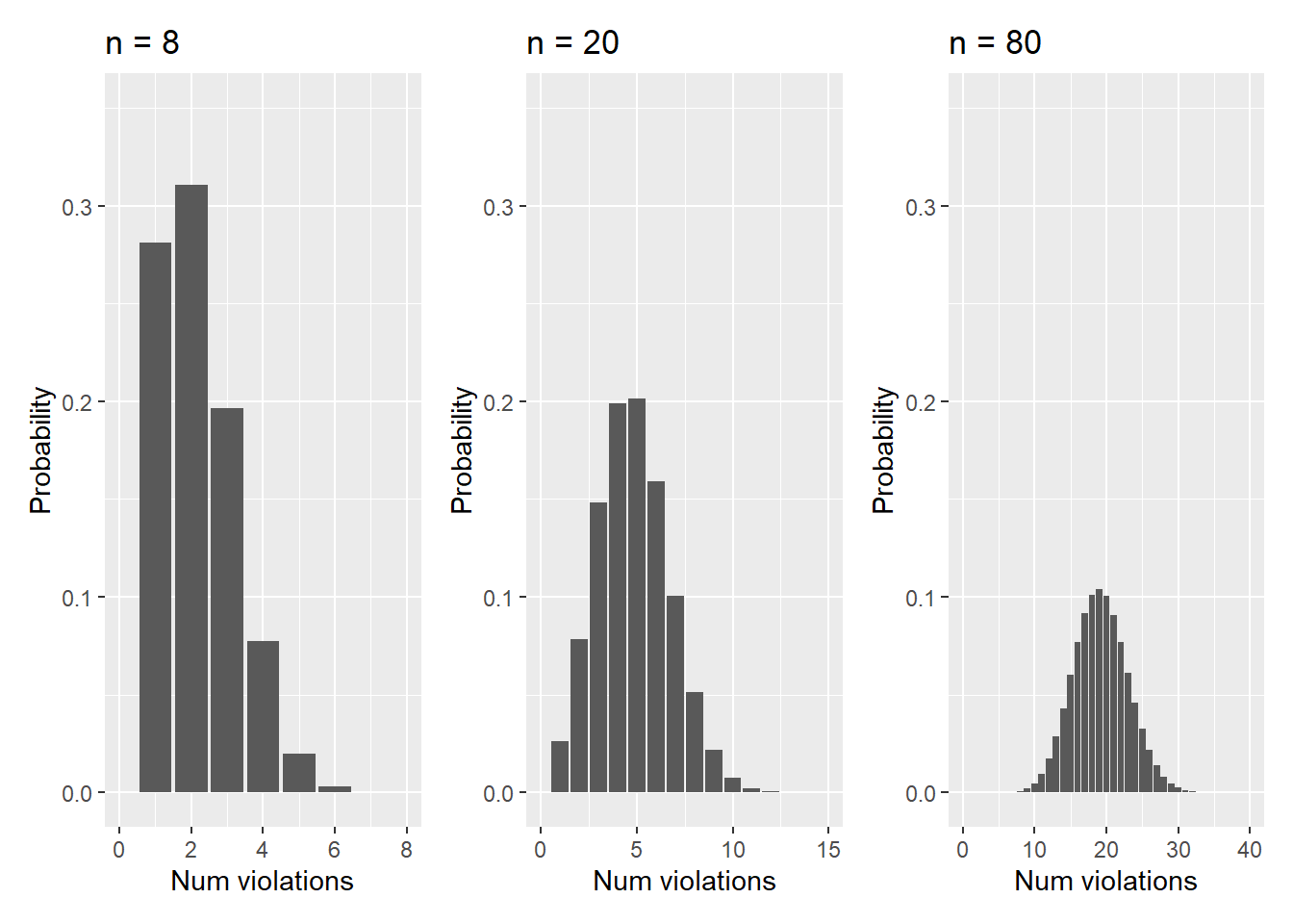 Hazardous waste violation probabilities with n = 8, 20, and 80.