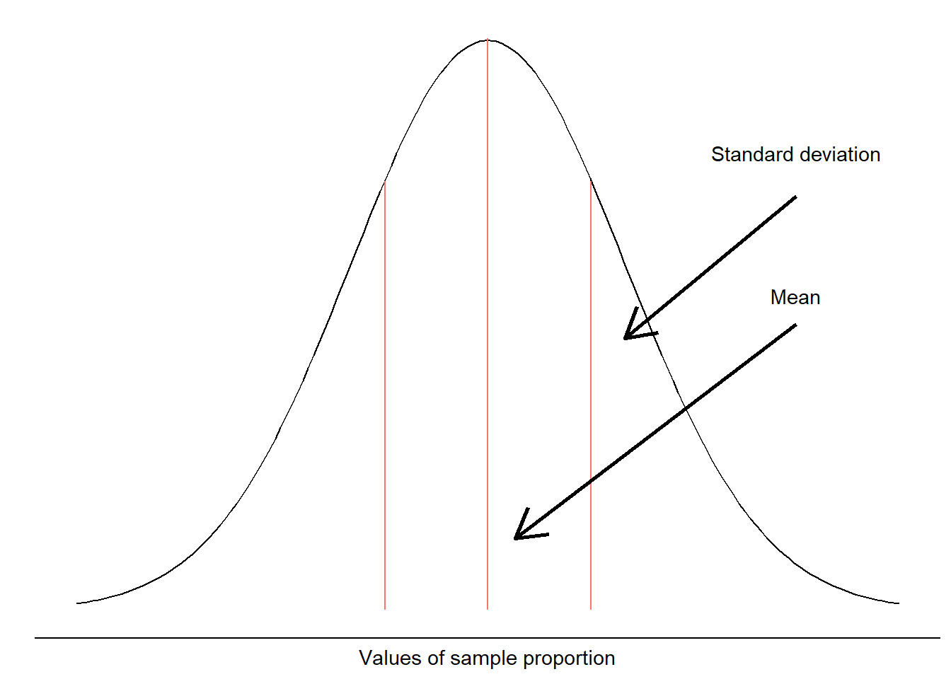 The sampling distribution of a sample proportion.