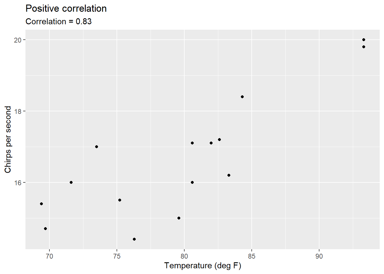 Correlation between temperature and the number of chirps a striped ground cricket makes.