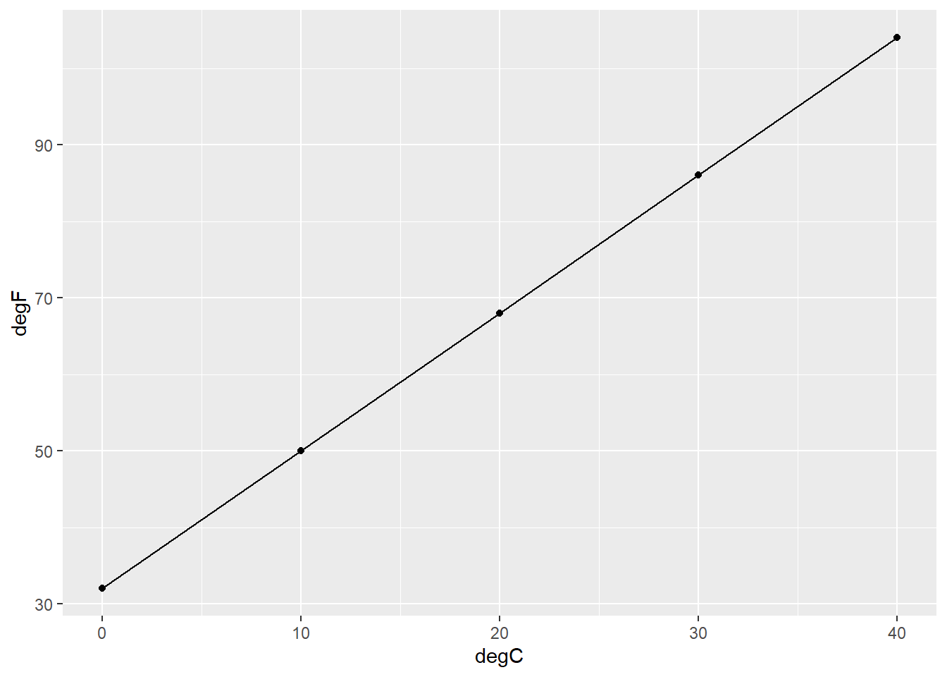 The (perfect) relationship between degrees Fahrenheit and Celsius.