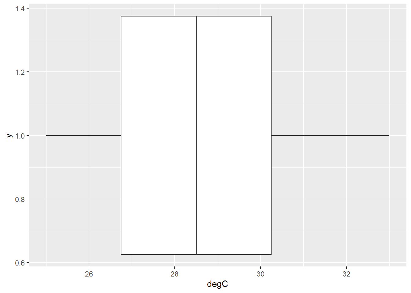 Box plot showing the distribution of temperature guesses around the true temperature of 28 degrees.