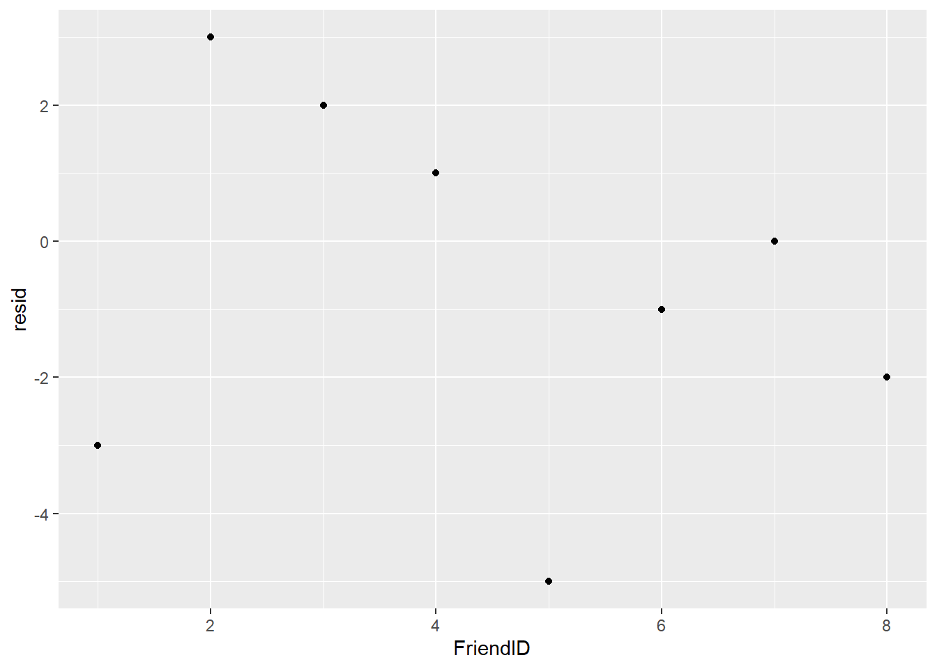 Residuals from the temperature guesses of friends.