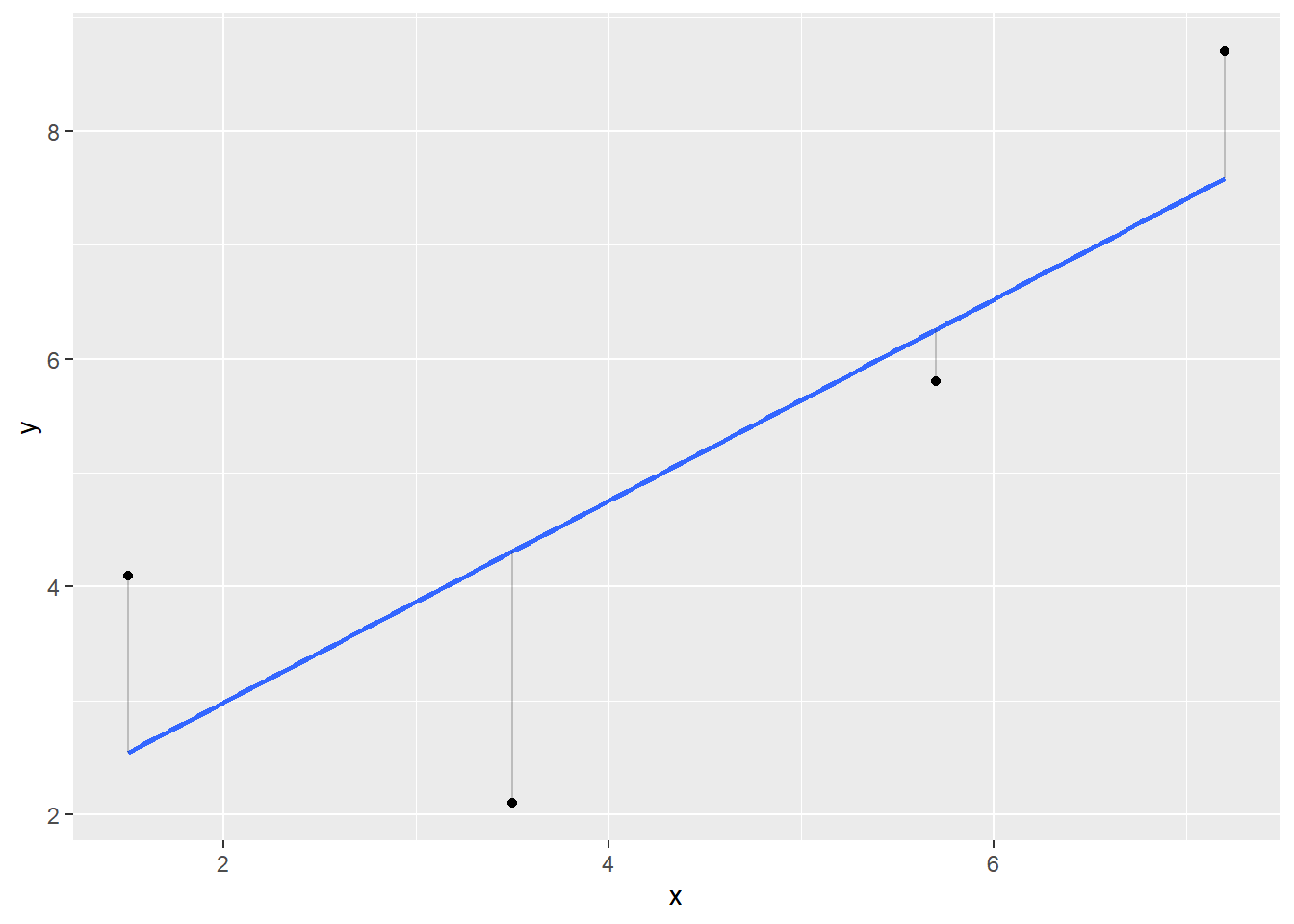 Regression line (blue) with observed values (black) and residual values representing the vertical distance between observed values and the regression line.