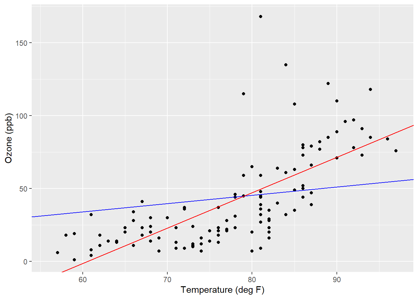 Regression lines for a simple proportions model (blue) and simple linear regression model (red) applied to the ozone data.