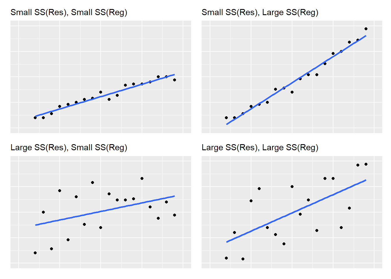 A visual representation of regression and residual sums of squares values as the relate to linear regression.