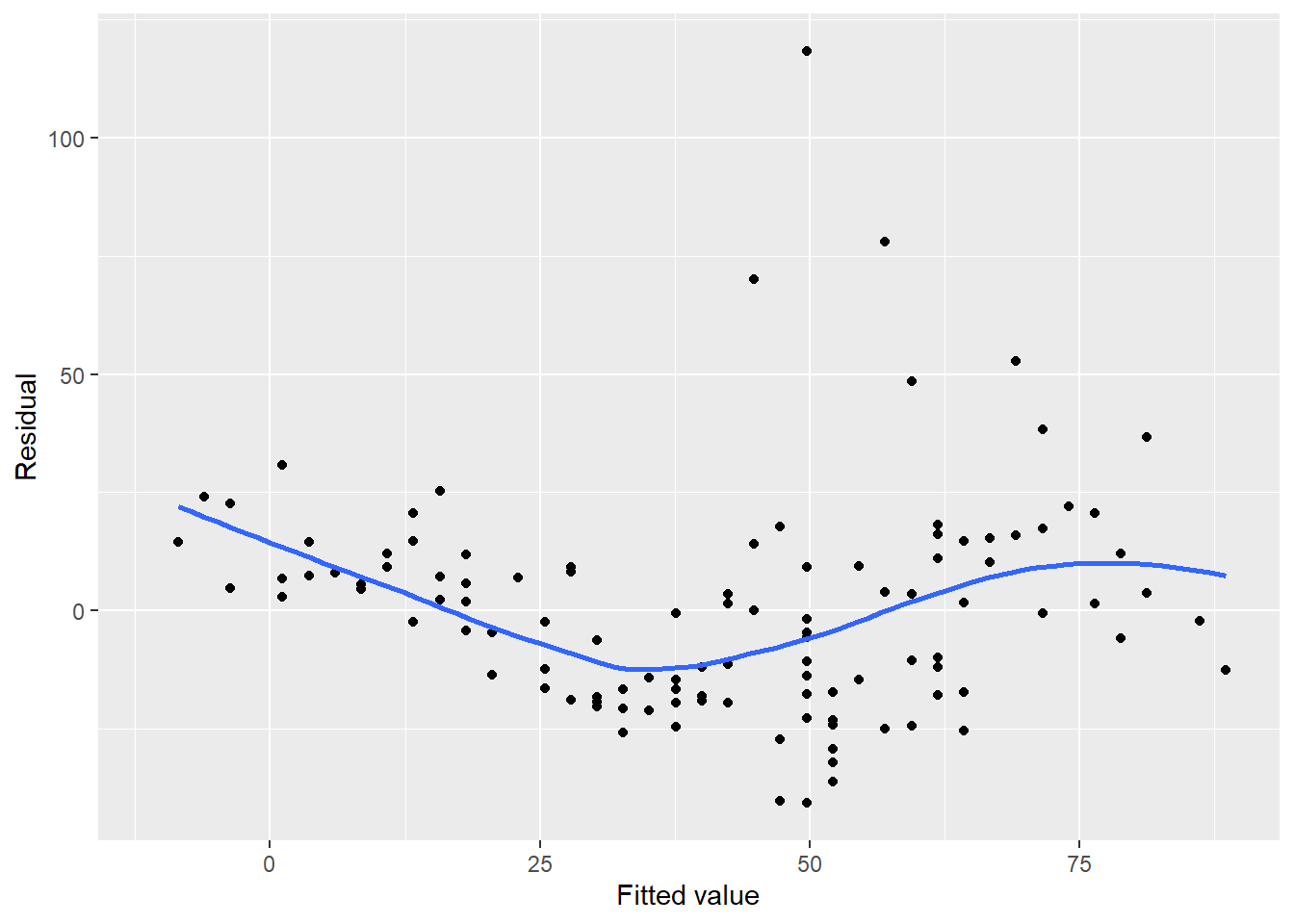 Residual plot for ozone in New York City.