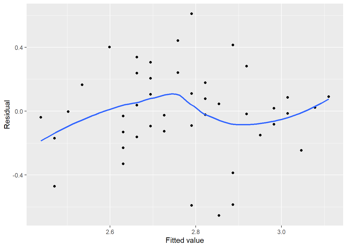 Residual plot for sepal width on *Iris versicolor* flowers.