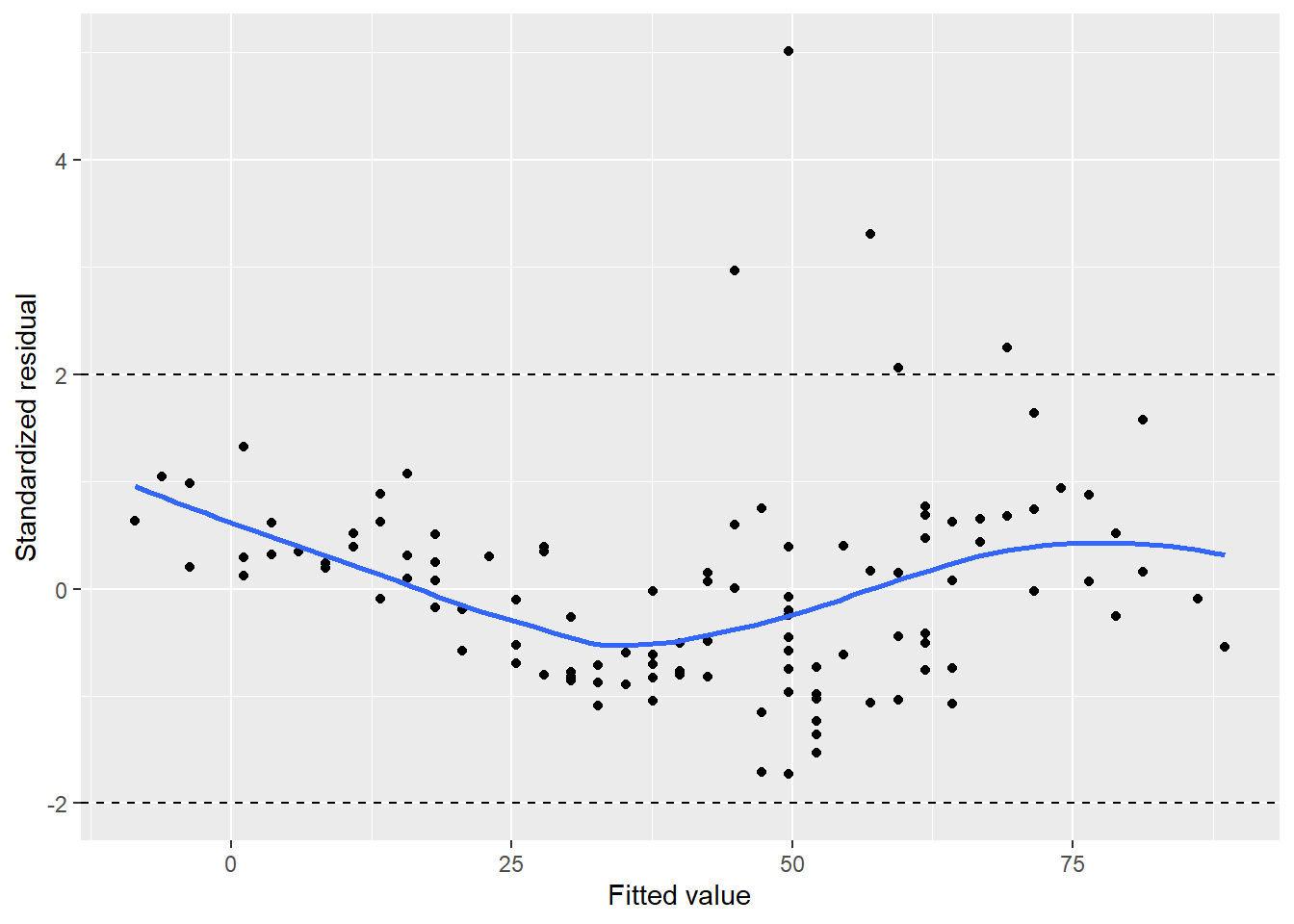 Standardized residuals for ozone in New York City.