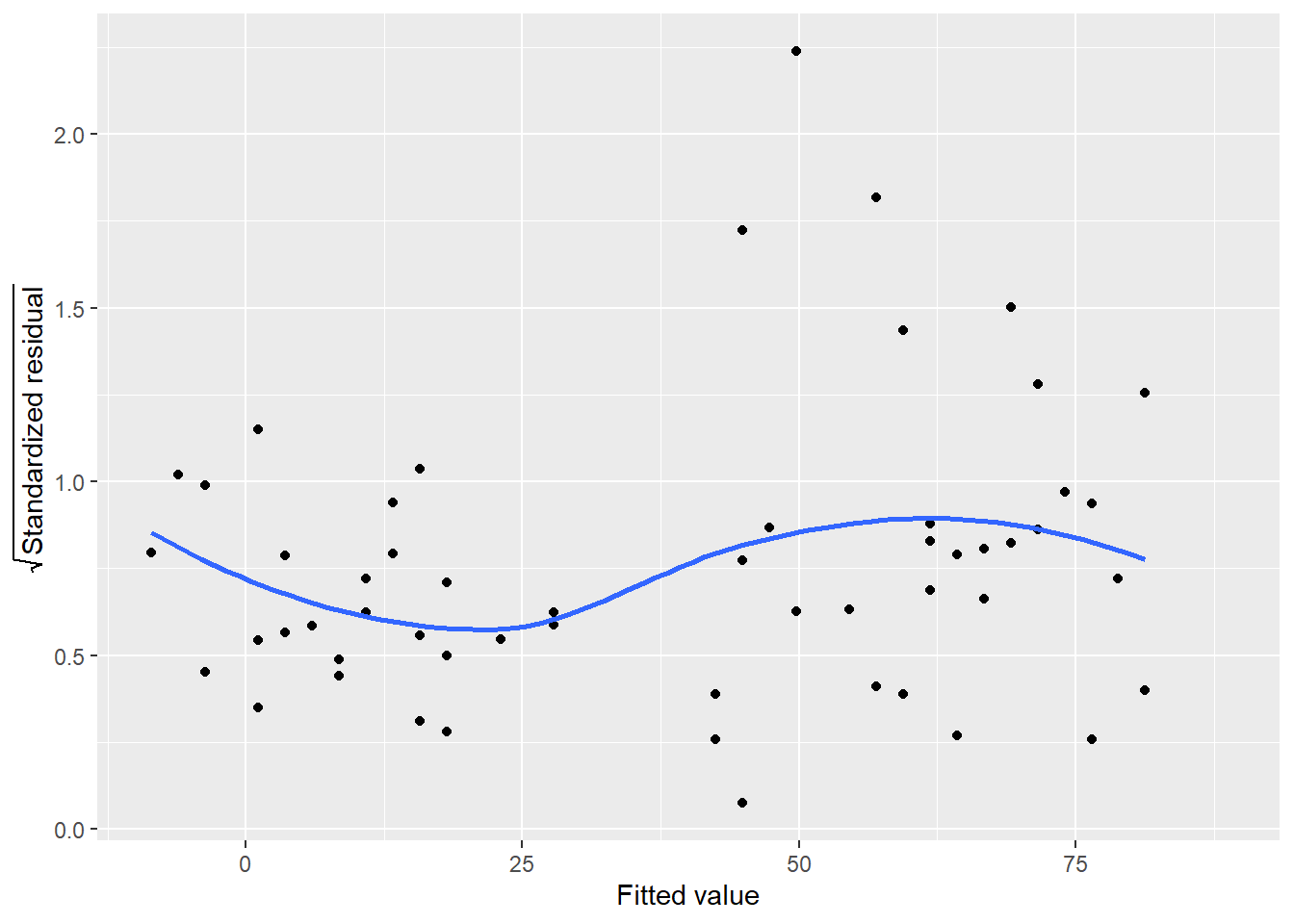 Square root of standardized residuals for ozone in New York City.