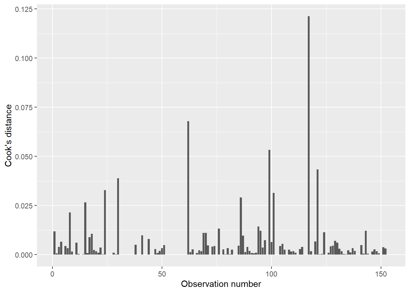 Cook's distance for ozone in New York City.