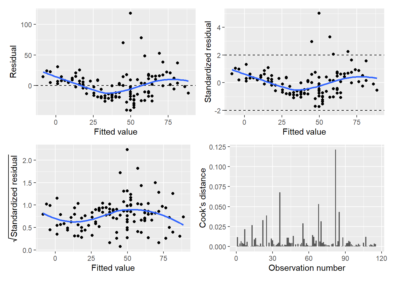 Panel graph showing four diagnostic plots of the ozone regression model.