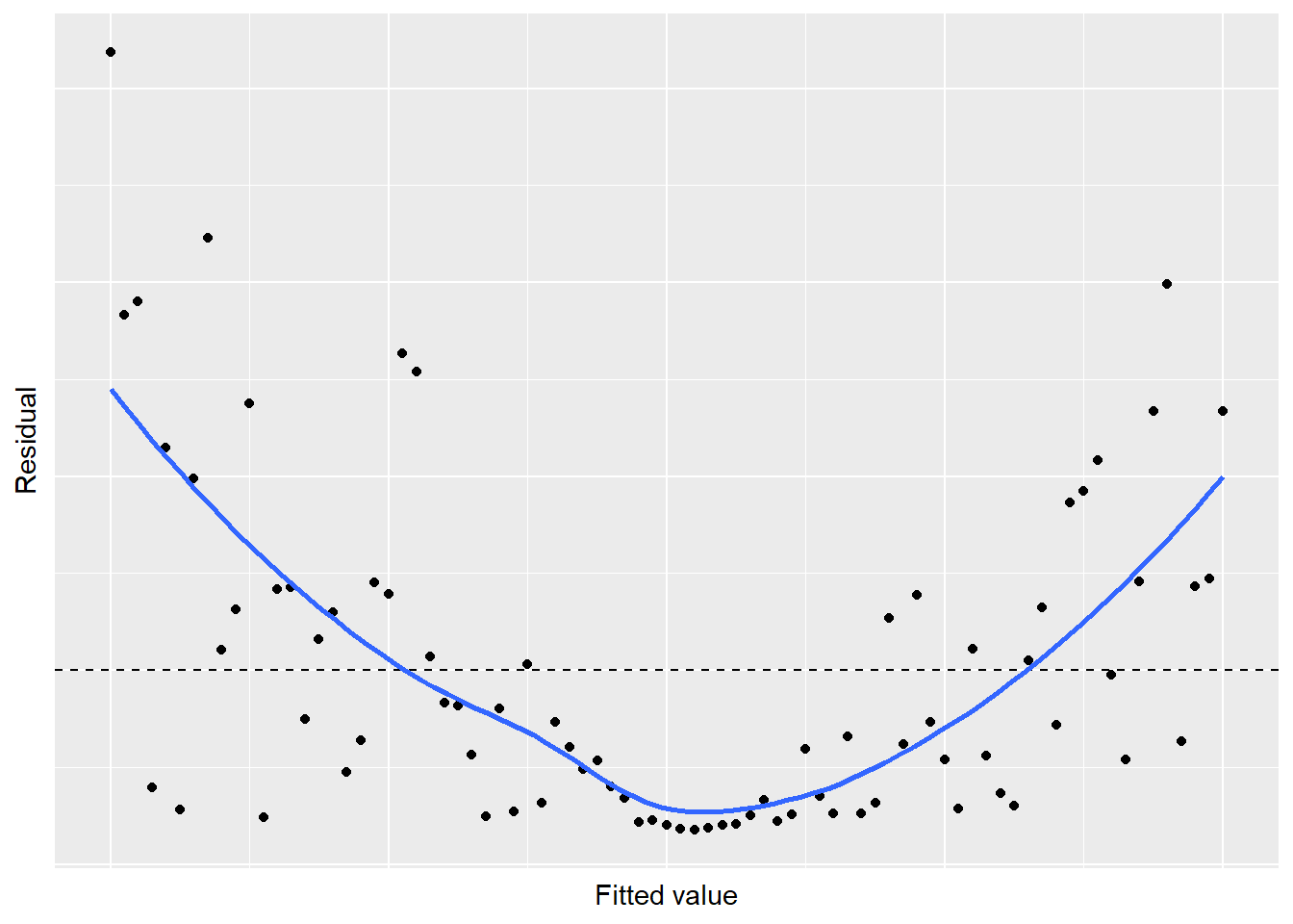 Simulated residual plot showing violation of the linear relationship in regression.