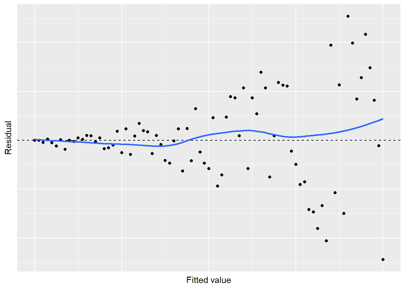 Simulated residual plot showing violation of the constant variance in regression.