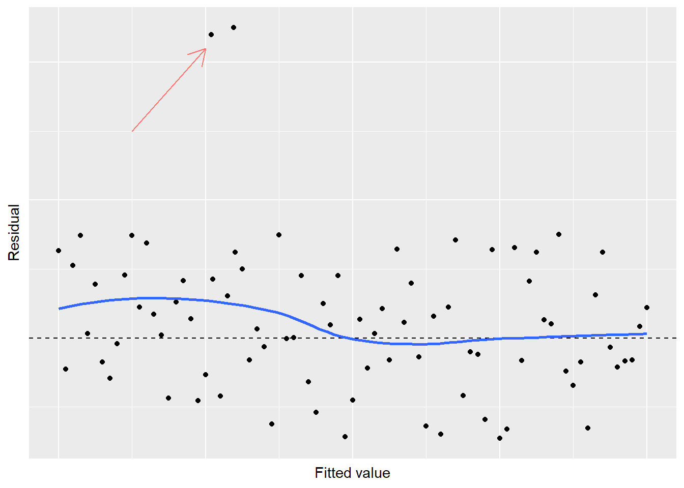 Simulated residual plot showing violation of normality in regression.