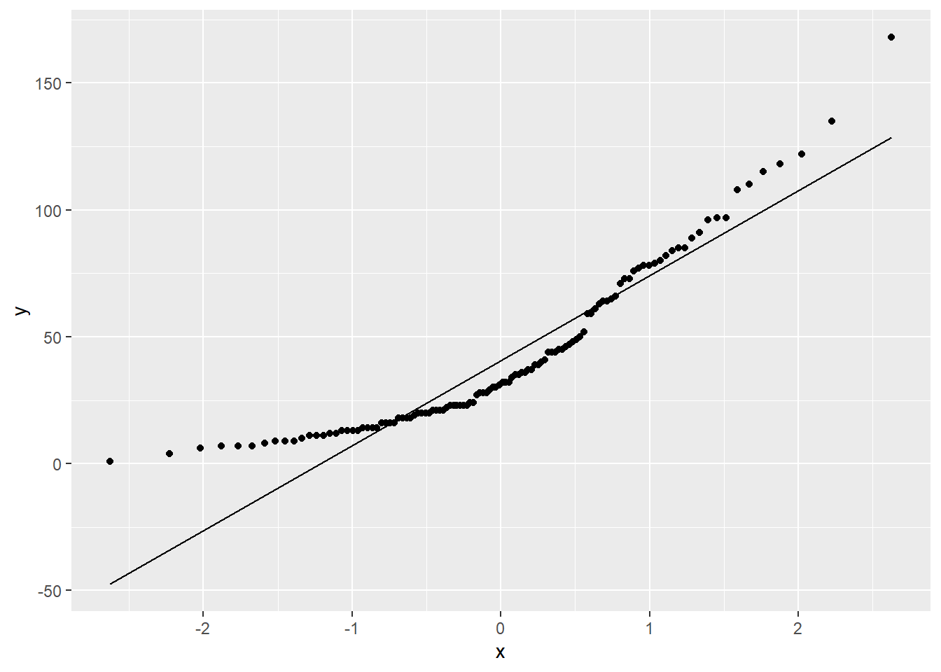 A quantile-quantile plot of ozone measurements from New York City.