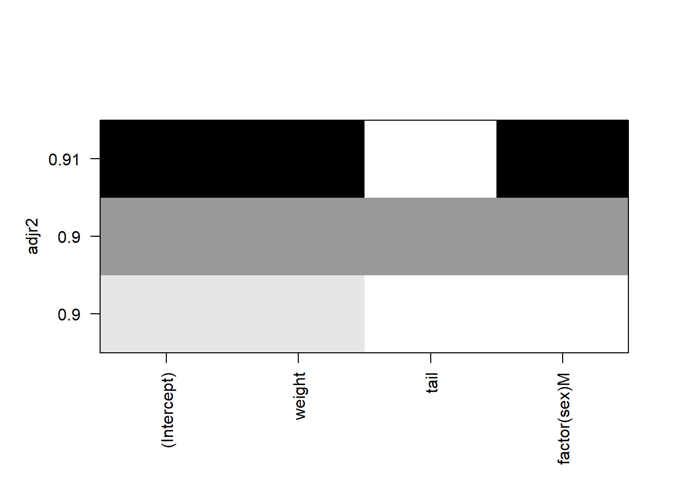 Plot showing adjusted R-squared values from the leaps package.