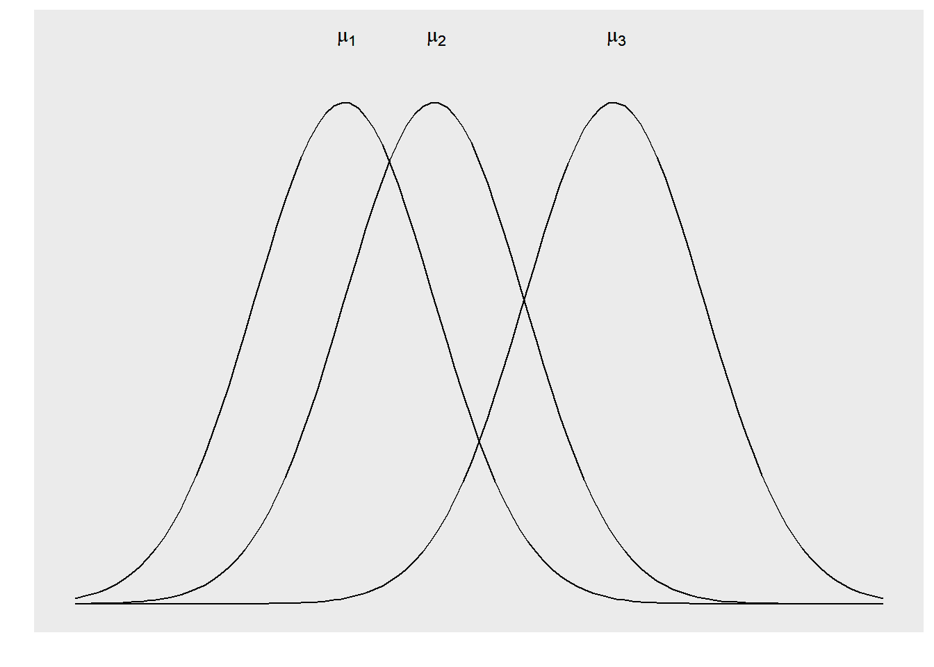 Three different distributions that can be examined in an analysis of variance.