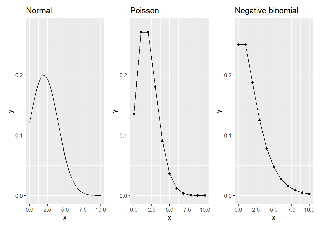 The normal, Poisson, and negative binomial distributions with a mean of 2 and variance of 2. (Dispersion parameter set to 0.5 for negative binomial.)