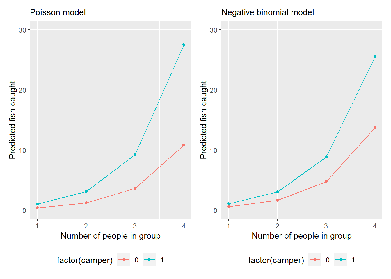 Model predictions of number of fish caught from the fishing data set.)