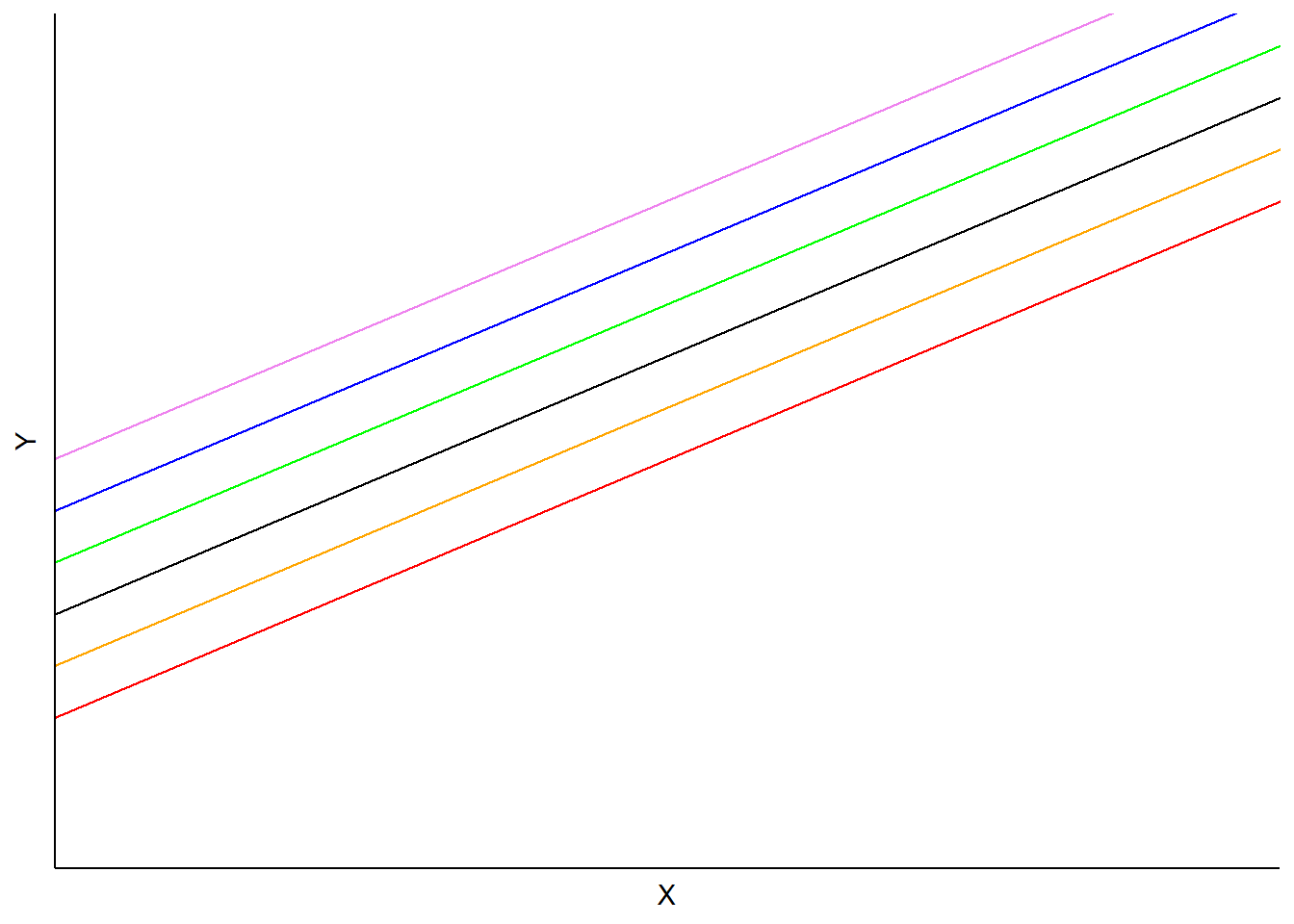 Example mixed model with random intercepts but identical slopes.