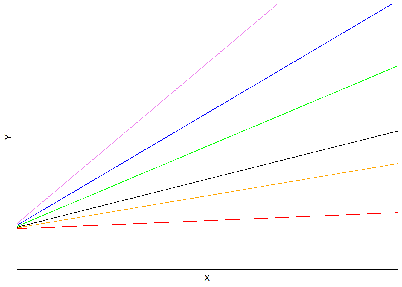 Example mixed model with random slopes but identical intercepts.