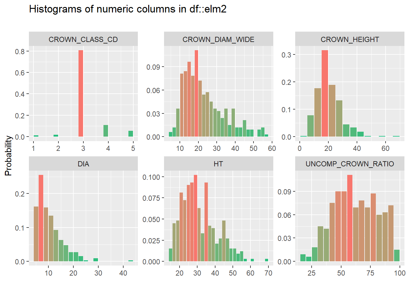 Example figure from the inspect_num() function in the inspectdf package that provides histograms of all numeric variables in the elm data set.