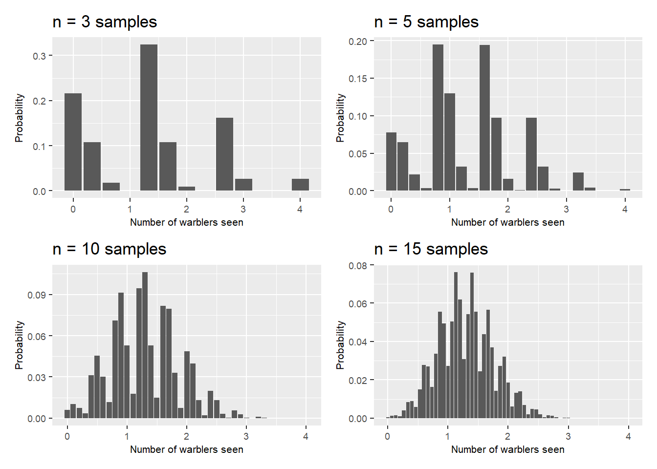 Visualizing the central limit theorem, from three to 15 samples.