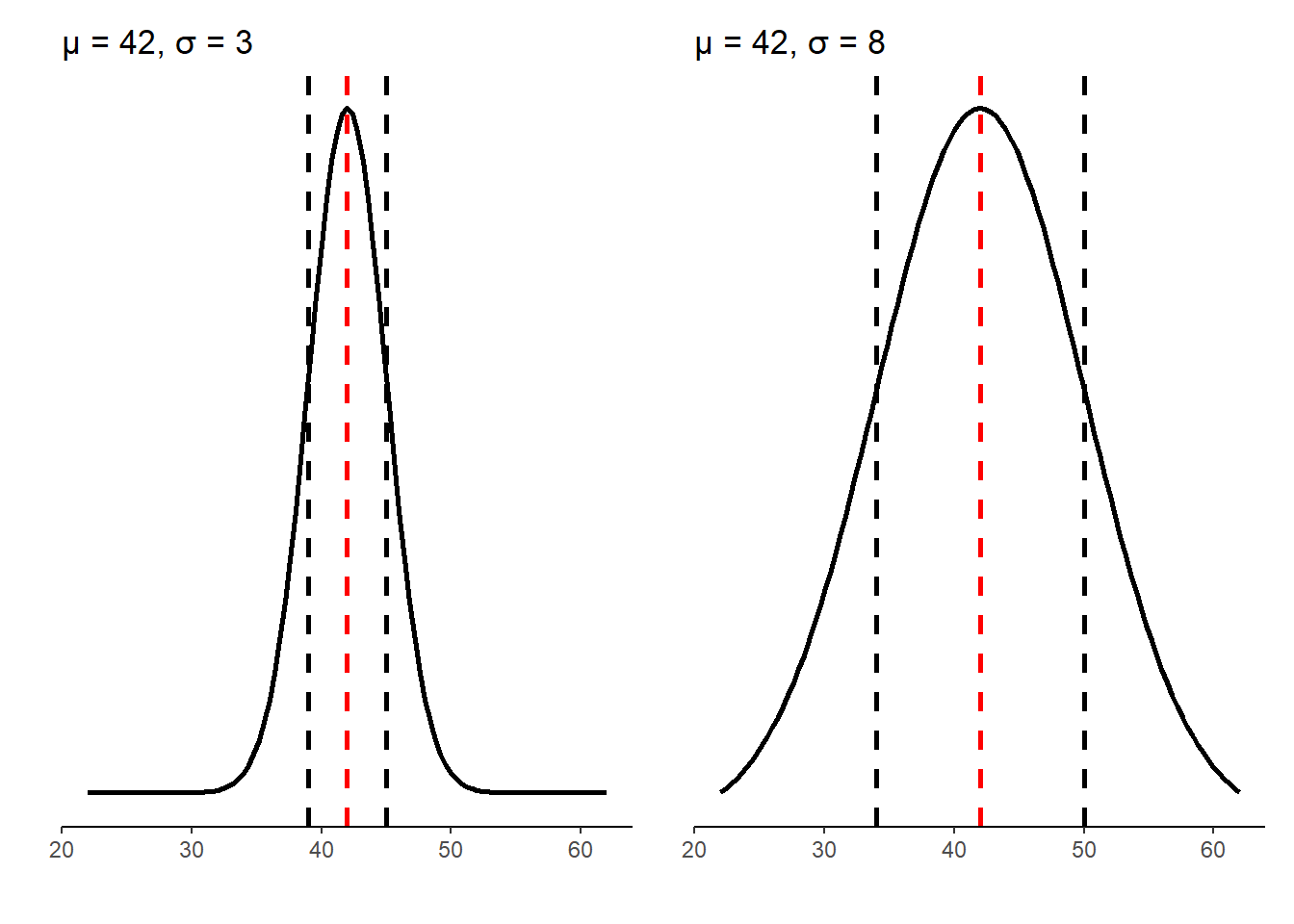 The normal distribution with the same mean and different standard deviations.