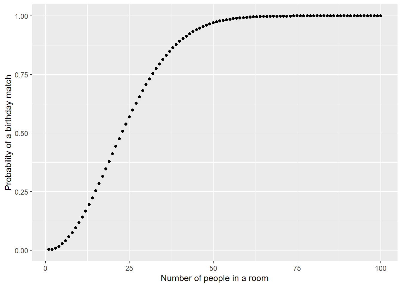 Probability of a birthday match with different number of people in a room.