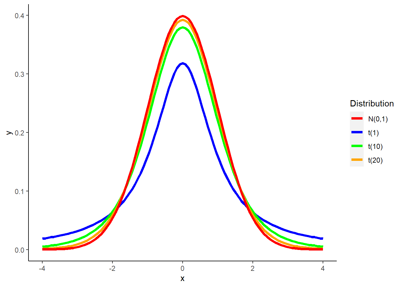 The Student's t-distribution with different degrees of freedom compared to the standard normal N(0,1) distribution.